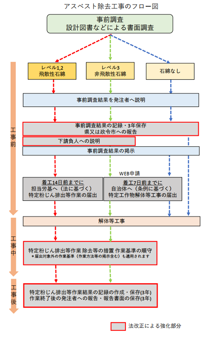 アスベスト除去工事のフロー