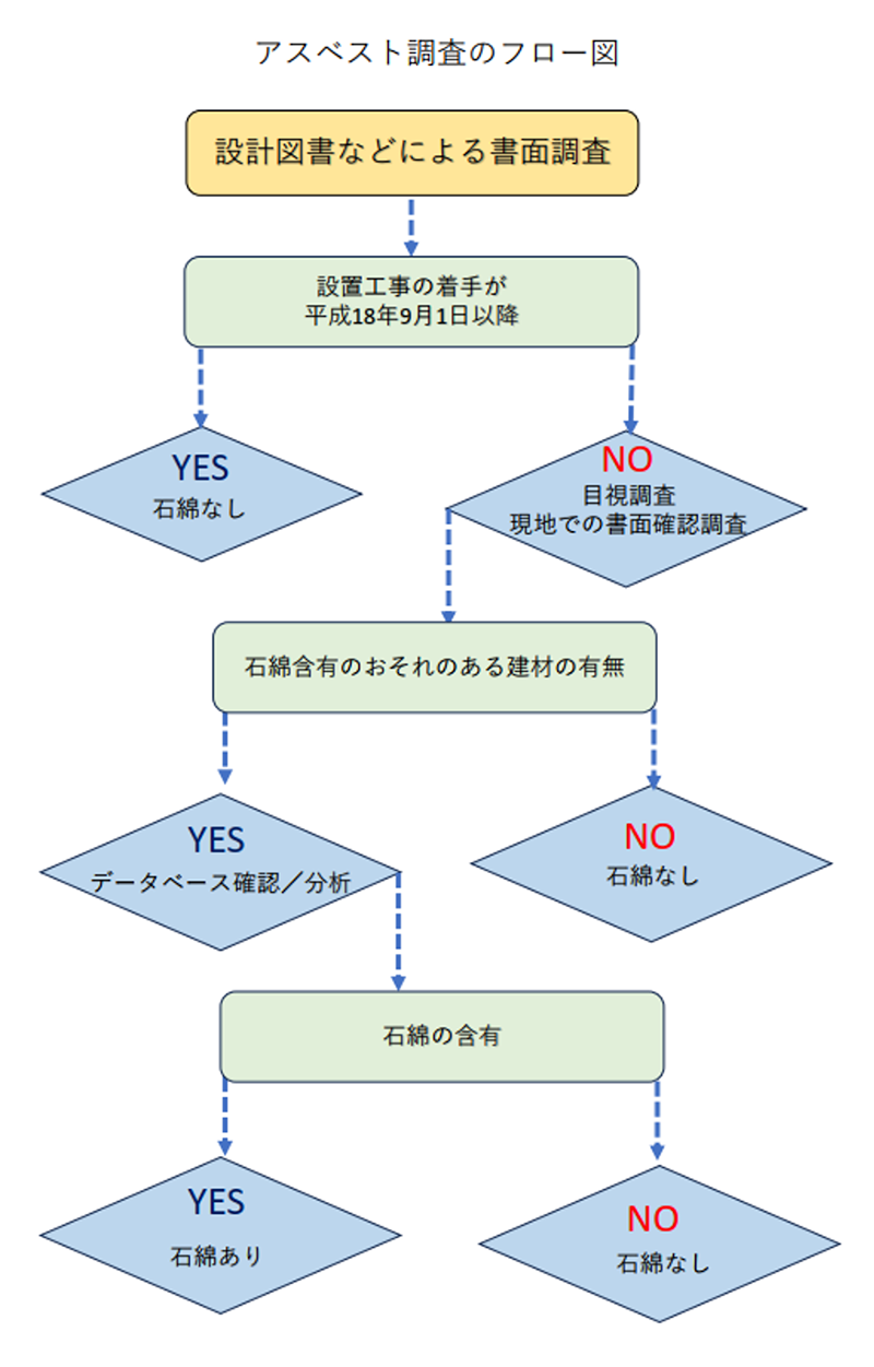 アスベスト事前調査のフロー