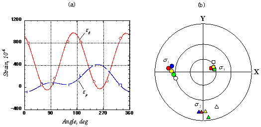 (a)オーバーコアリング終了時の孔底ひずみと弾性解析した孔底ひずみ分布および(b)主応力の下半球投影図の例