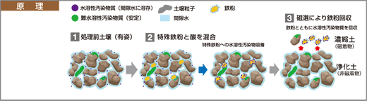 乾式磁力選別工法の原理