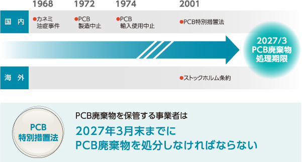 PCBについて