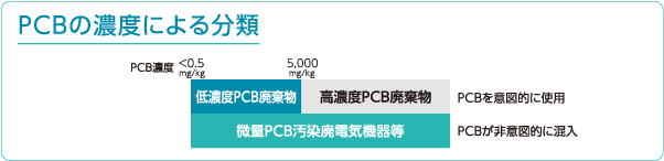 高濃度PCB廃棄物と低濃度PCB廃棄物