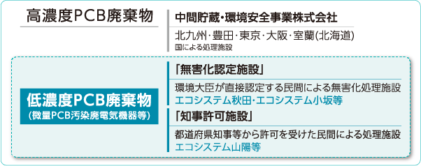 高濃度PCB廃棄物と低濃度PCB廃棄物の処理