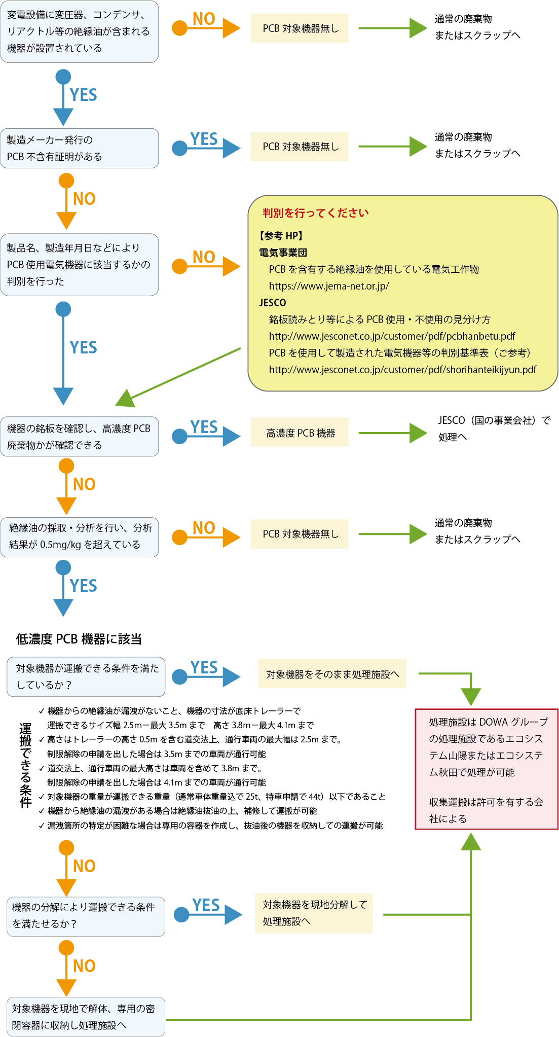 低濃度PCB処理のチェックシート