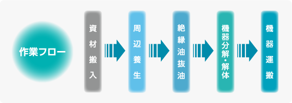 作業フロー