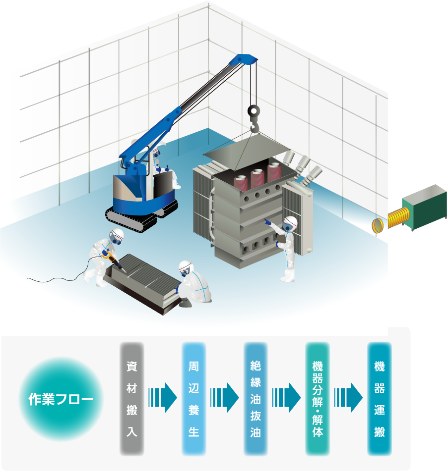 抜油・分解・解体・運搬