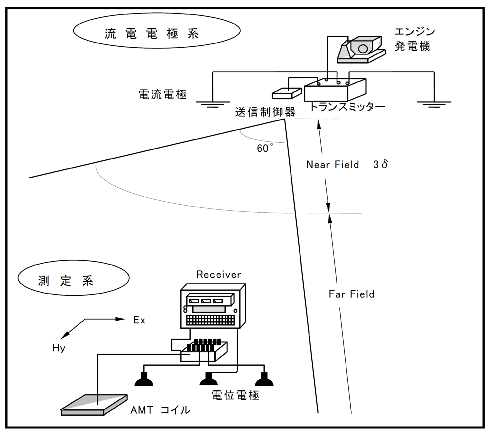 CSAMT法調査