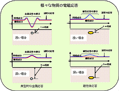 様々な物質の電磁応答