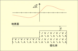 重力探査