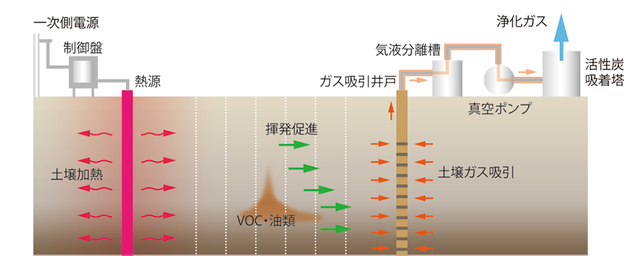 原位置加熱工法