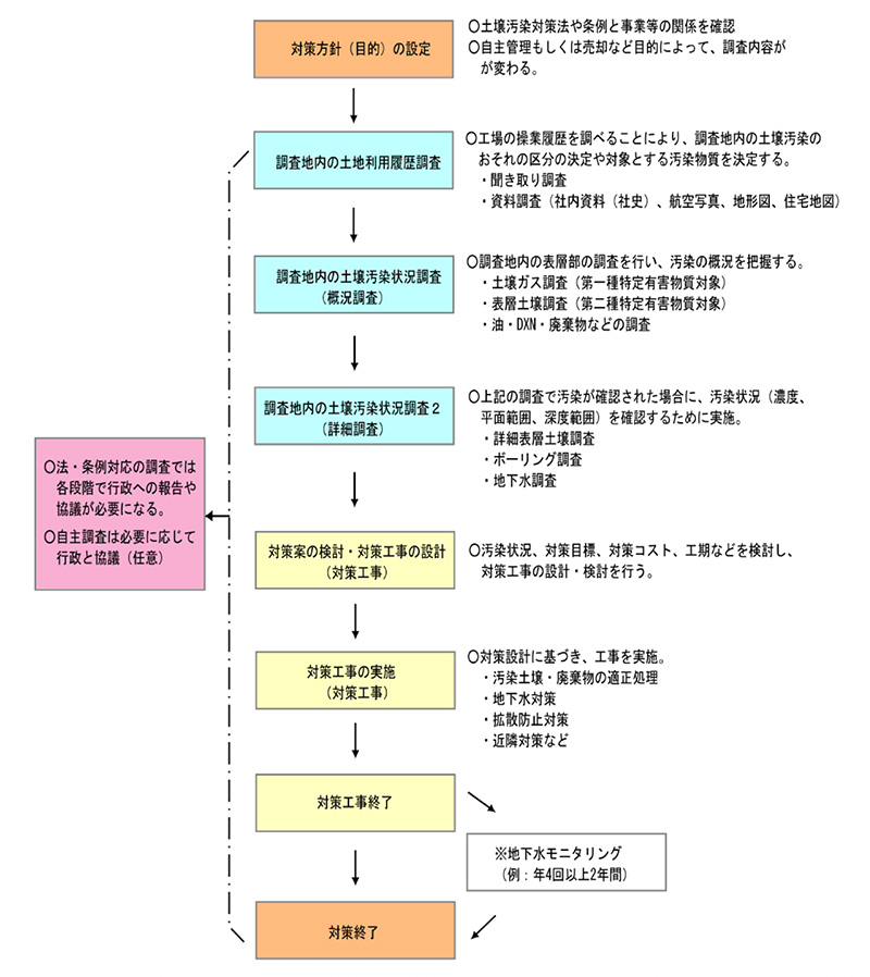 土壌汚染調査～対策工事