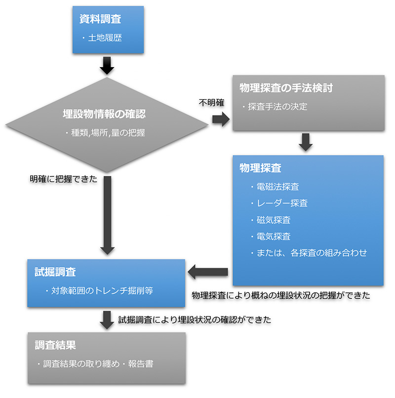 地中埋設物調査の流れ